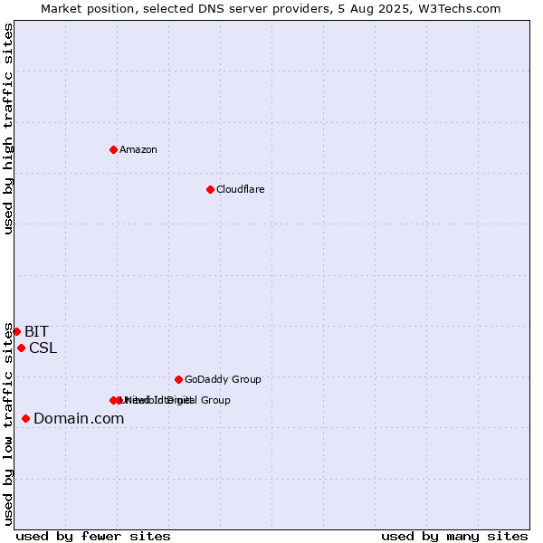 Market position of Domain.com vs. CSL vs. BIT