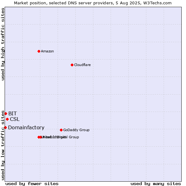 Market position of CSL vs. BIT vs. Domainfactory