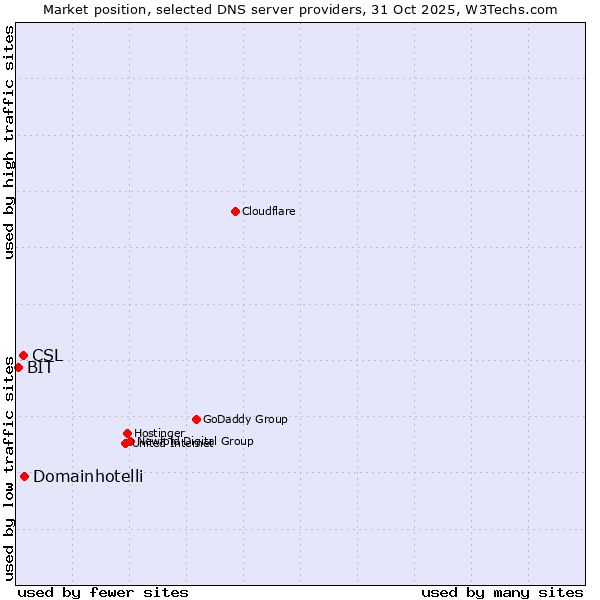Market position of Domainhotelli vs. CSL vs. BIT