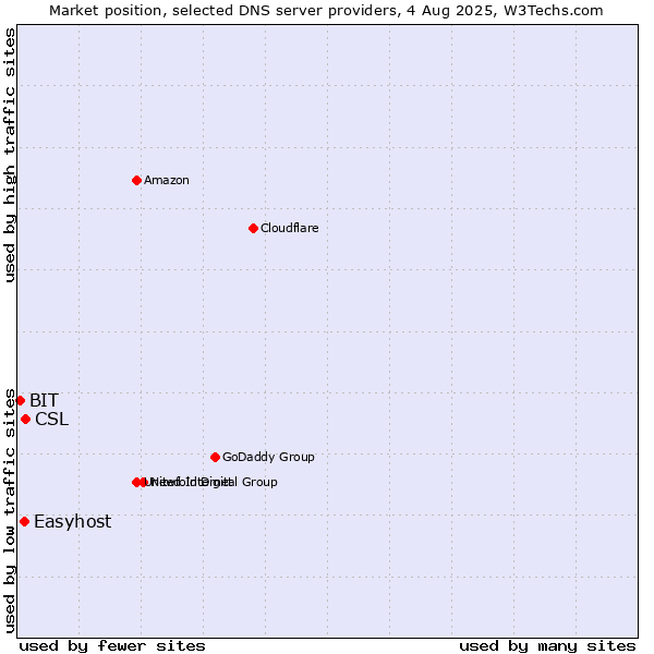 Market position of CSL vs. Easyhost vs. BIT