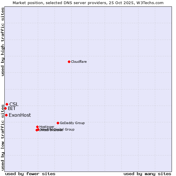 Market position of CSL vs. ExonHost vs. BIT