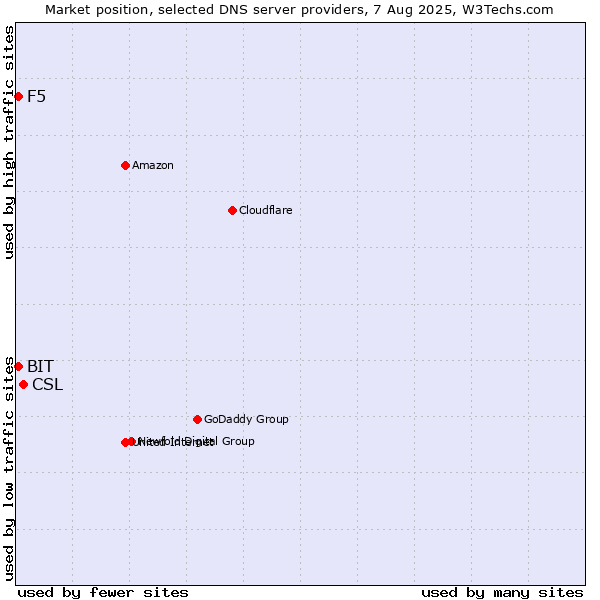 Market position of CSL vs. F5 vs. BIT