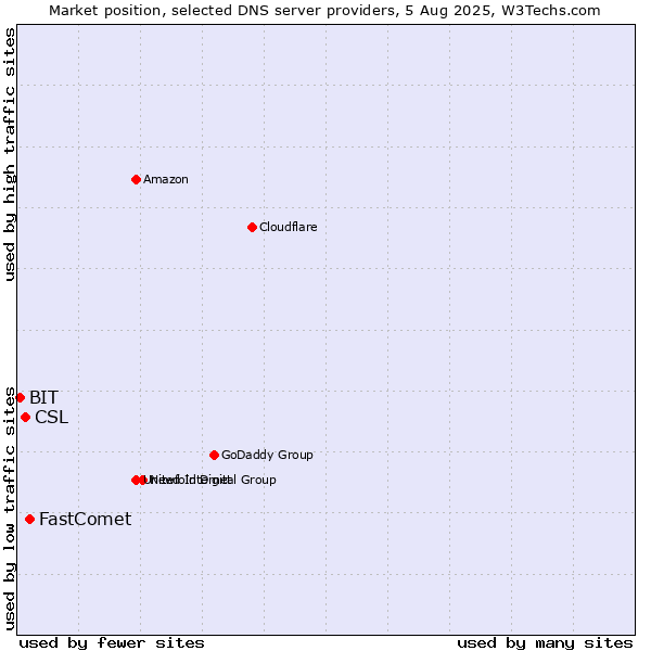 Market position of FastComet vs. CSL vs. BIT