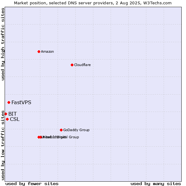 Market position of FastVPS vs. CSL vs. BIT