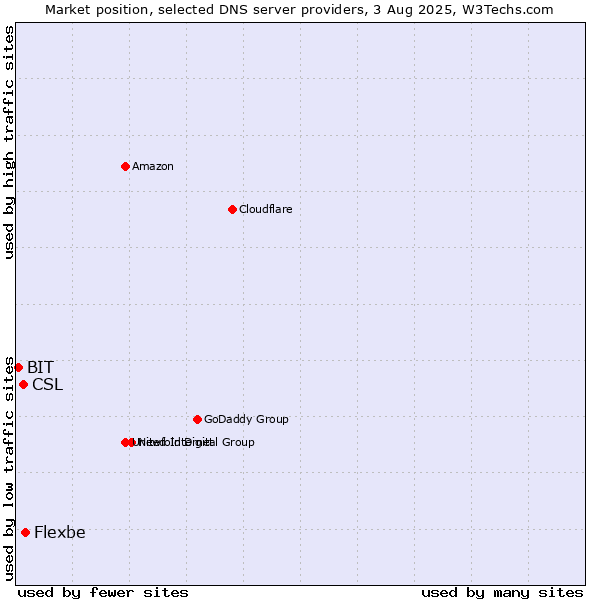 Market position of Flexbe vs. CSL vs. BIT