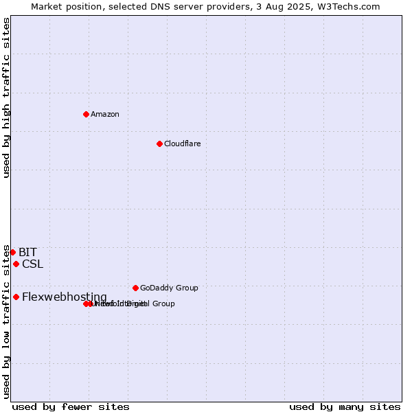 Market position of Flexwebhosting vs. CSL vs. BIT