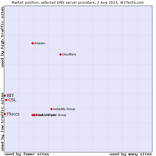 Market position of CSL vs. Fluccs vs. BIT