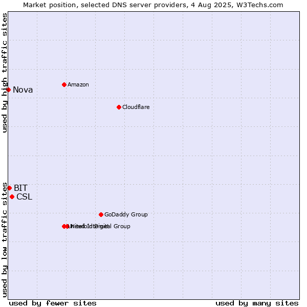 Market position of CSL vs. BIT vs. Nova