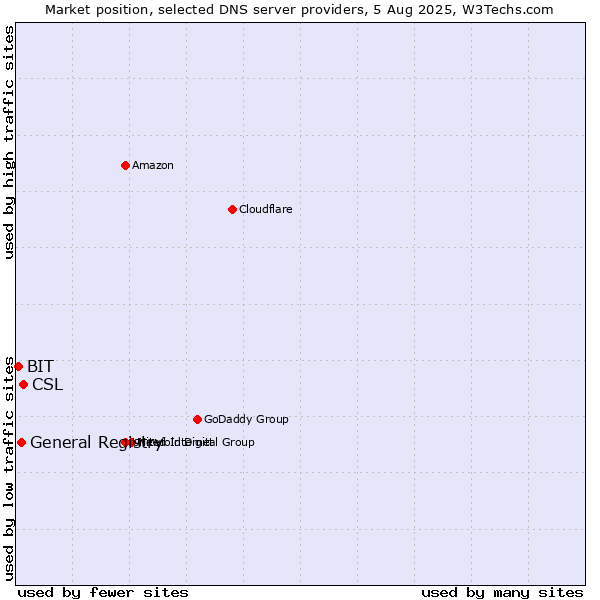 Market position of CSL vs. General Registry vs. BIT