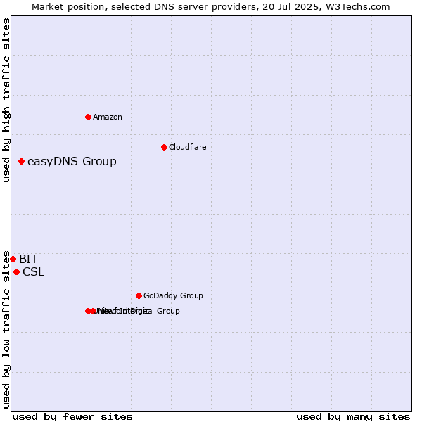 Market position of easyDNS Group vs. CSL vs. BIT