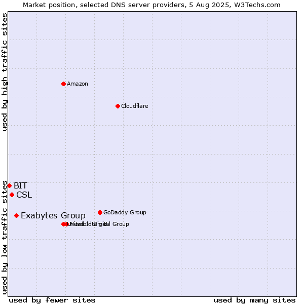 Market position of Exabytes Group vs. CSL vs. BIT