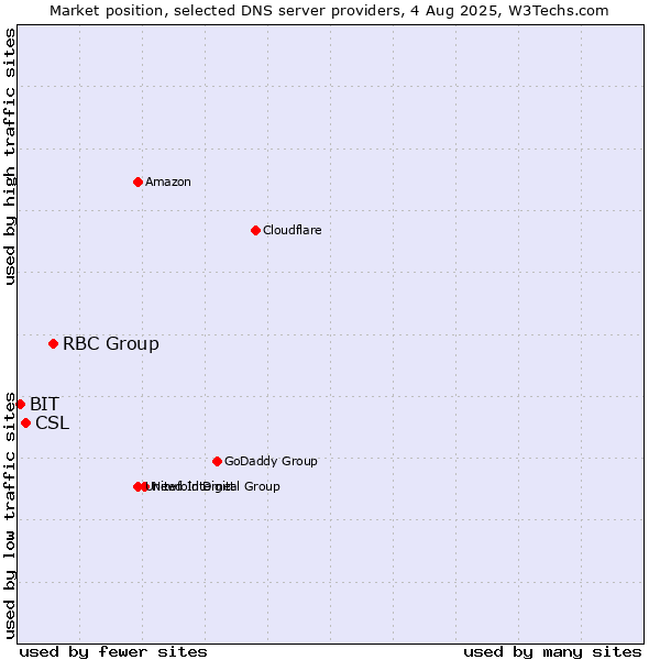 Market position of RBC Group vs. CSL vs. BIT