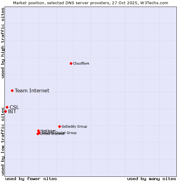 Market position of Team Internet vs. CSL vs. BIT