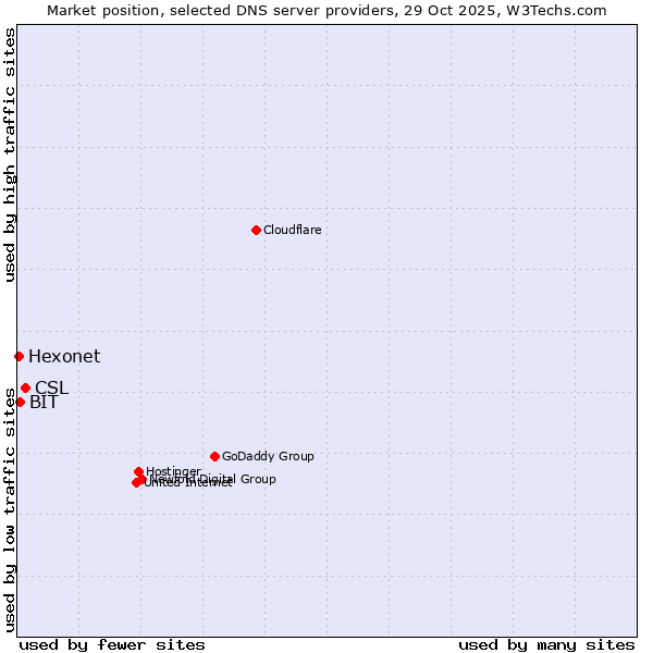 Market position of CSL vs. BIT vs. Hexonet