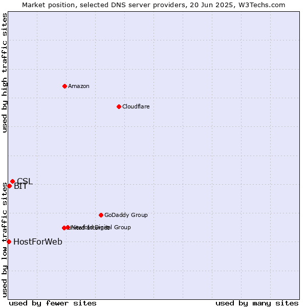 Market position of CSL vs. BIT vs. HostForWeb