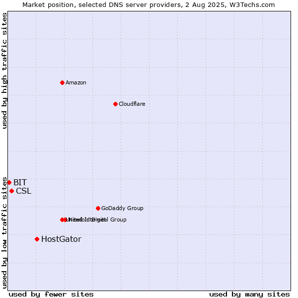 Market position of HostGator vs. CSL vs. BIT