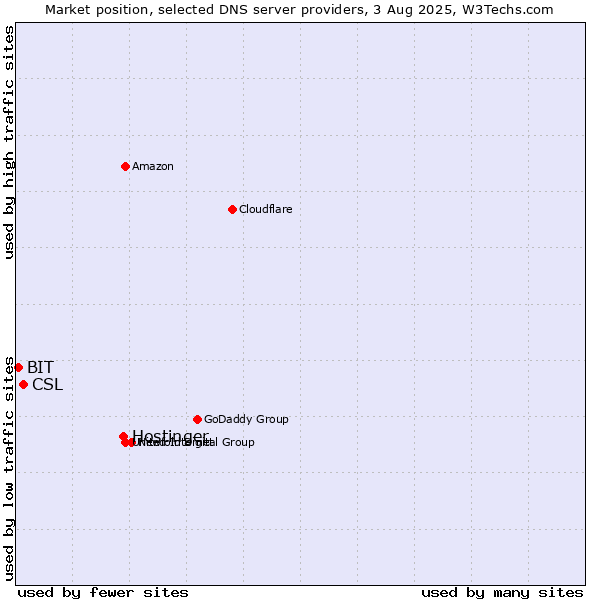 Market position of Hostinger vs. CSL vs. BIT