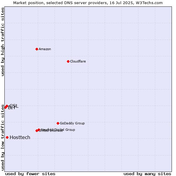 Market position of Hosttech vs. CSL vs. BIT