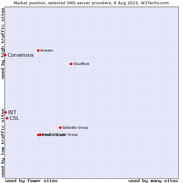 Market position of CSL vs. BIT vs. Consensus