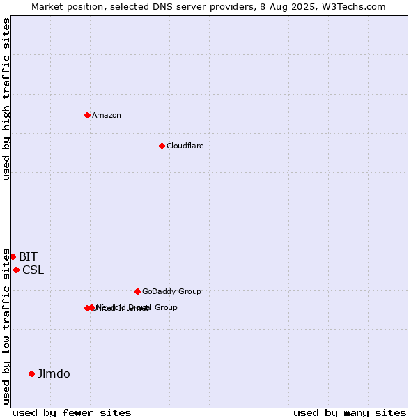 Market position of Jimdo vs. CSL vs. BIT