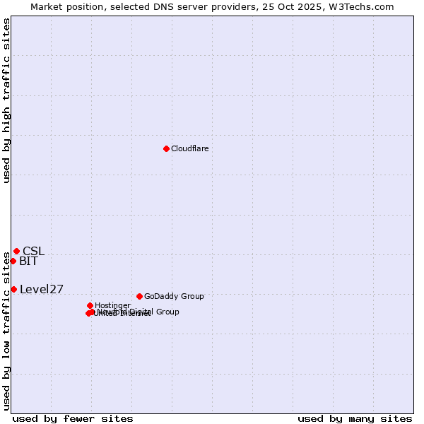 Market position of CSL vs. Level27 vs. BIT
