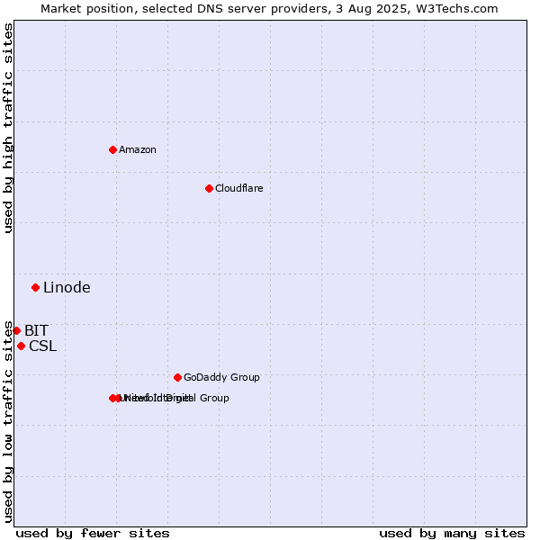 Market position of Linode vs. CSL vs. BIT