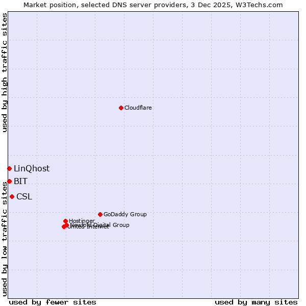 Market position of CSL vs. BIT vs. LinQhost