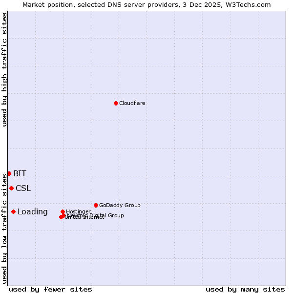 Market position of Loading vs. CSL vs. BIT