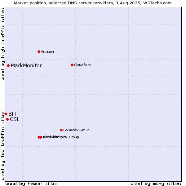 Market position of MarkMonitor vs. CSL vs. BIT