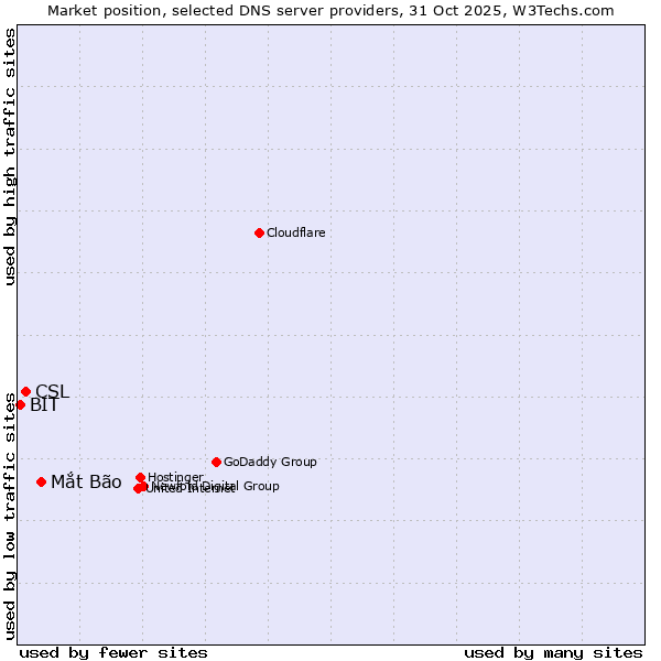 Market position of Mắt Bão vs. CSL vs. BIT