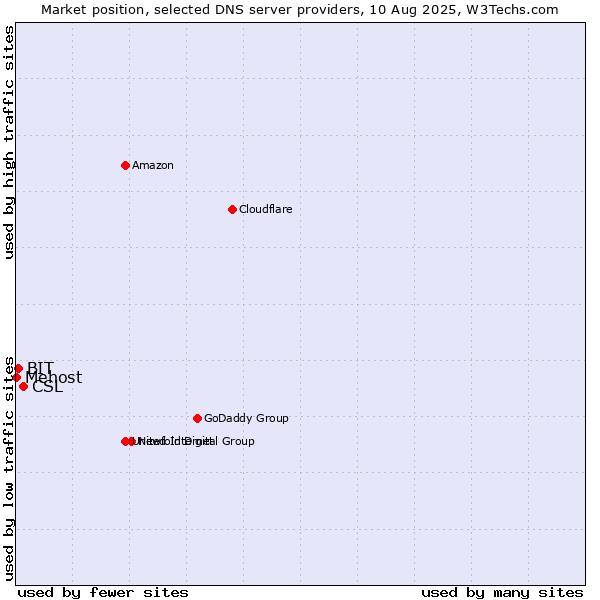 Market position of CSL vs. BIT vs. Mehost