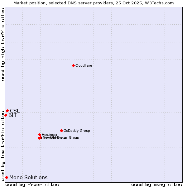 Market position of CSL vs. Mono Solutions vs. BIT