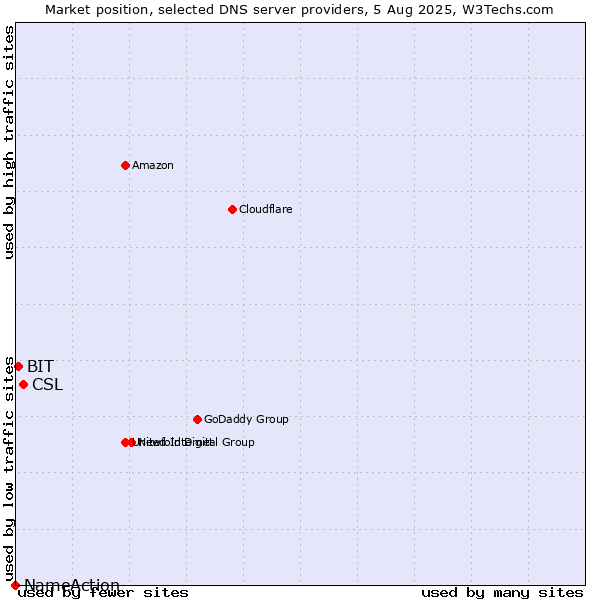 Market position of CSL vs. BIT vs. NameAction