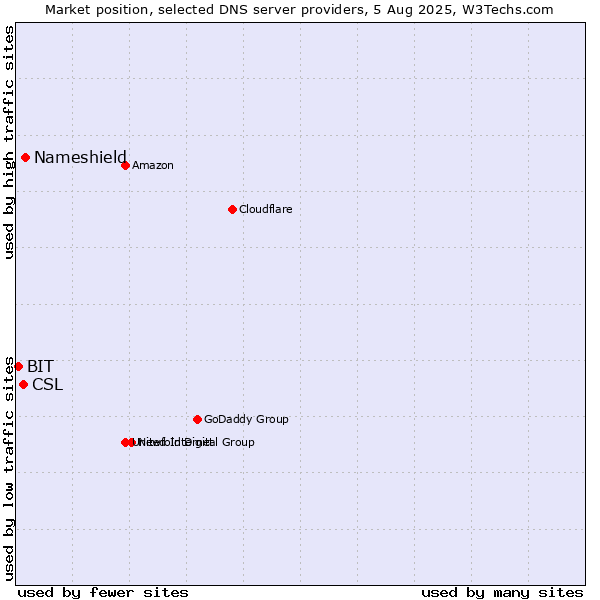 Market position of Nameshield vs. CSL vs. BIT