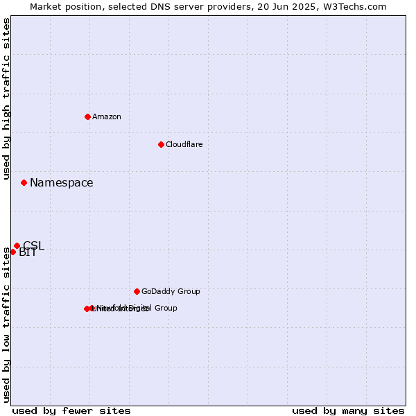 Market position of Namespace vs. CSL vs. BIT