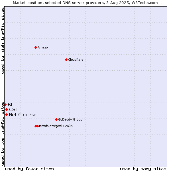 Market position of CSL vs. Net Chinese vs. BIT