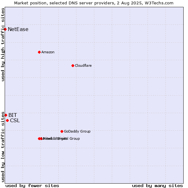 Market position of CSL vs. BIT vs. NetEase