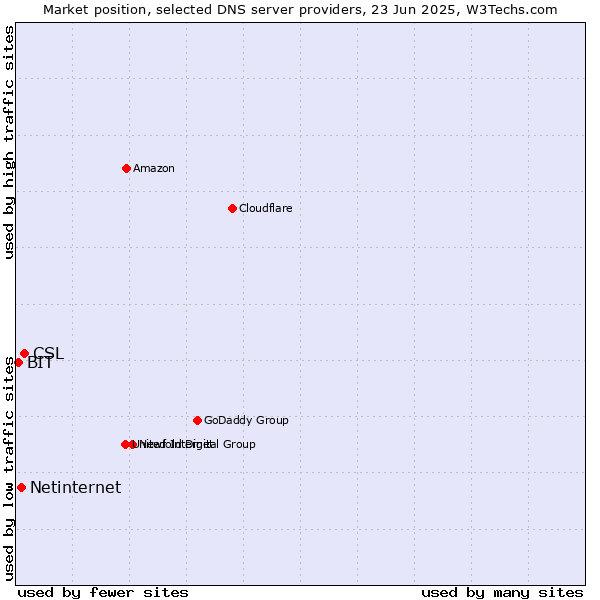 Market position of CSL vs. Netinternet vs. BIT