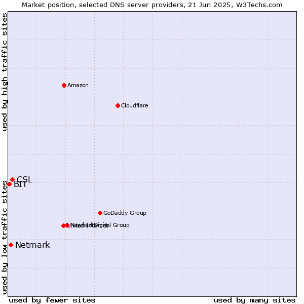 Market position of CSL vs. Netmark vs. BIT