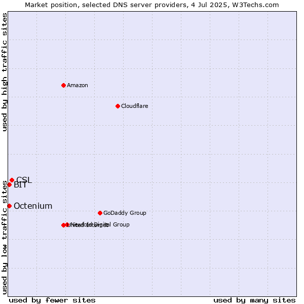 Market position of CSL vs. BIT vs. Octenium