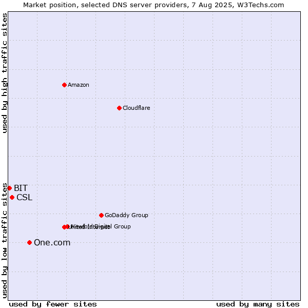 Market position of One.com vs. CSL vs. BIT