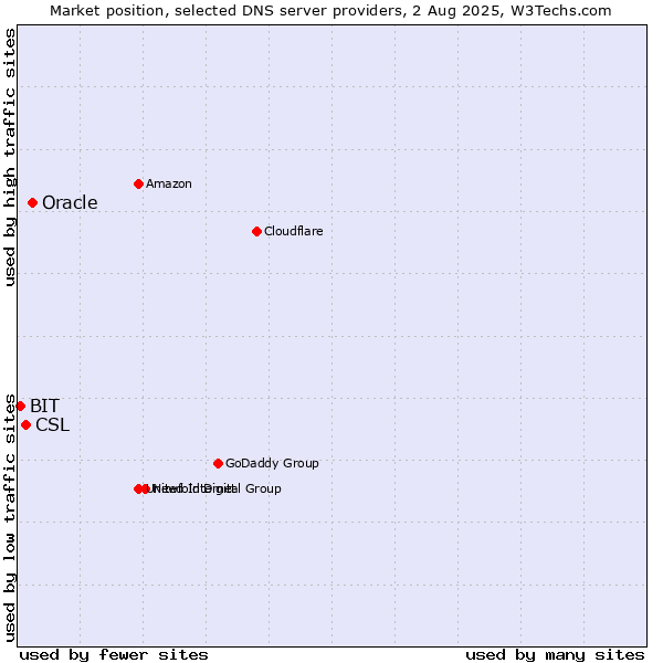 Market position of Oracle vs. CSL vs. BIT
