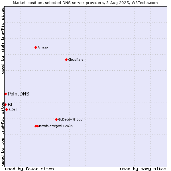 Market position of CSL vs. PointDNS vs. BIT