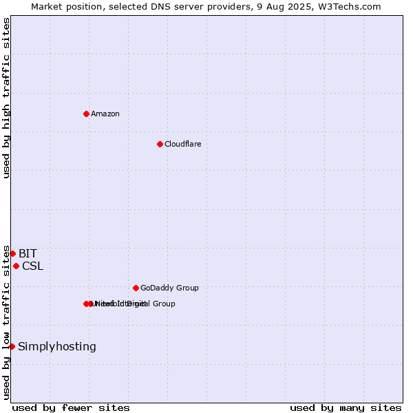 Market position of CSL vs. BIT vs. Simplyhosting