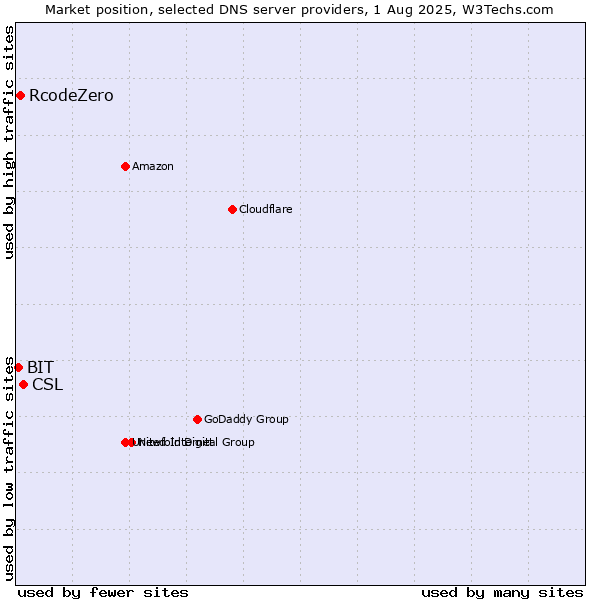 Market position of CSL vs. RcodeZero vs. BIT