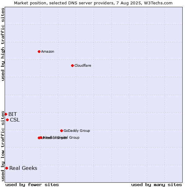 Market position of CSL vs. Real Geeks vs. BIT