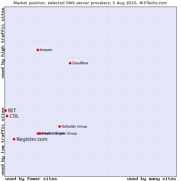 Market position of Register.com vs. CSL vs. BIT