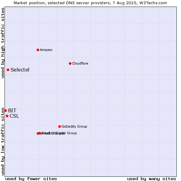 Market position of Selectel vs. CSL vs. BIT