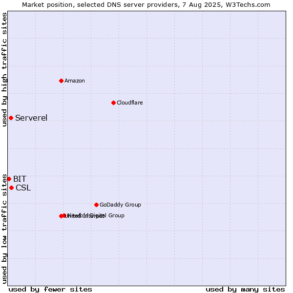 Market position of CSL vs. Serverel vs. BIT