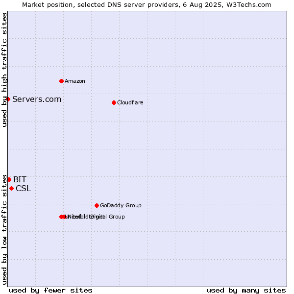 Market position of CSL vs. BIT vs. Servers.com